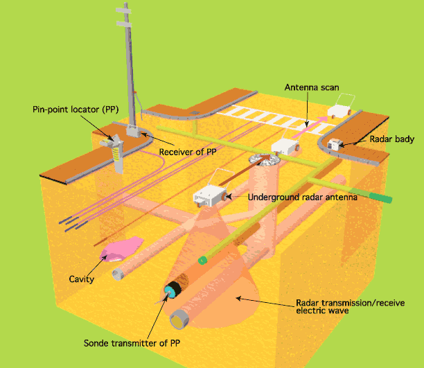 Schematic diagram of buried object inquiry with shallow position