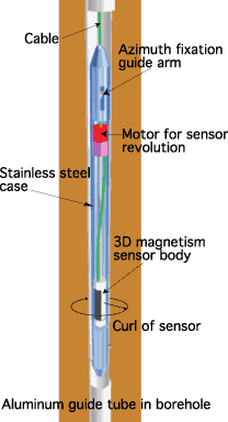 3D magnetism sensor enlarged view