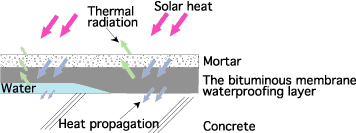 Heat conduction of water resistant layer section
